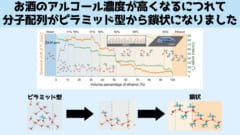 物性の変化は分子配列の変化によって起きていました