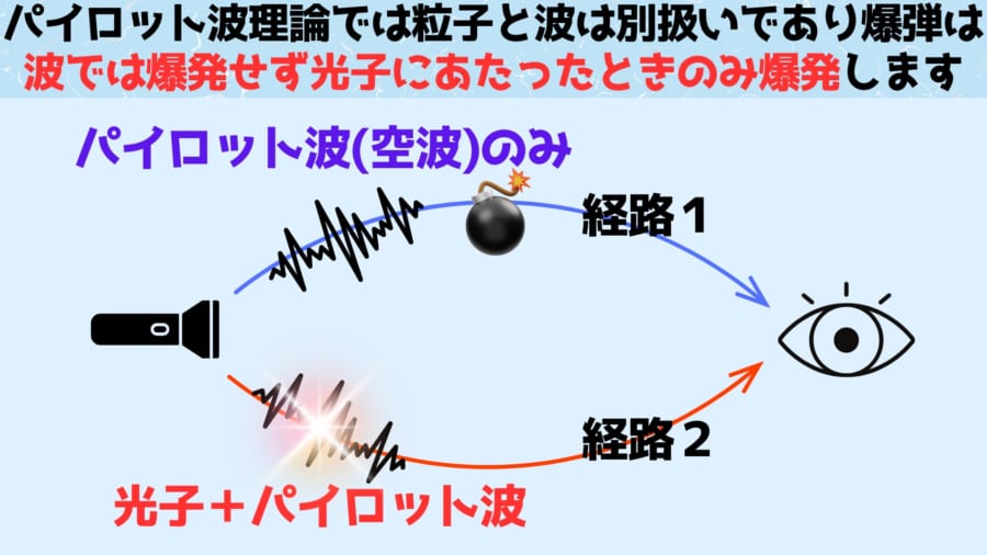 パイロット波理論では粒子でも波でもあるという考えとはやや異なり、粒子と波が別々に考えられます