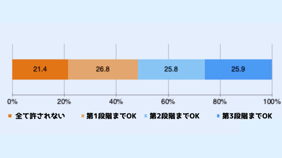 全体の4分の1にあたる人々が、出産まで許されると回答