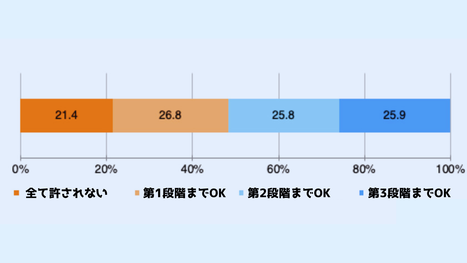 全体の4分の1にあたる人々が、出産まで許されると回答