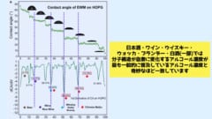 一般的な日本酒・白ワイン・赤ワイン・ウイスキー・ブランデー・一部の白酒のアルコール濃度は、この急激な変化が起こるポイントに配置されていました。