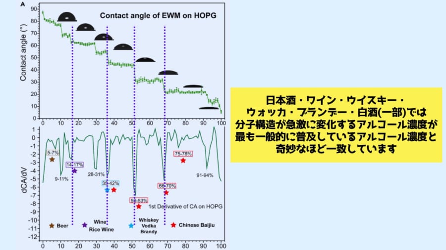 一般的な日本酒・白ワイン・赤ワイン・ウイスキー・ブランデー・一部の白酒のアルコール濃度は、この急激な変化が起こるポイントに配置されていました。