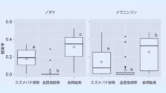 「何もしない自然結実」＞「スズメバチだけを排除した場合」＞「全ての昆虫を排除した場合」の順で結実率が高くなりました