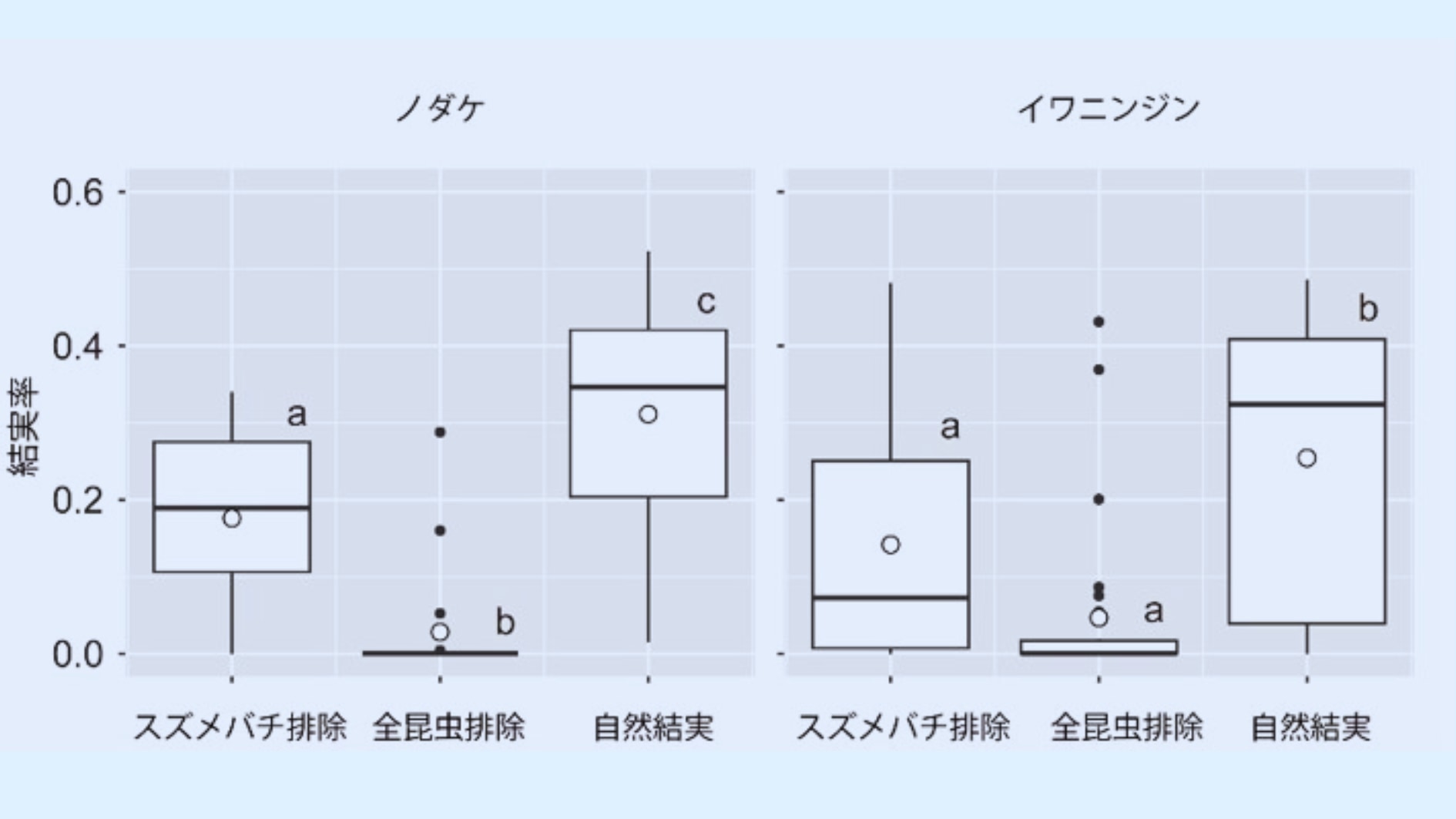 「何もしない自然結実」＞「スズメバチだけを排除した場合」＞「全ての昆虫を排除した場合」の順で結実率が高くなりました