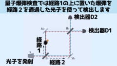 量子レベルで行われる爆弾検査なので量子爆弾検査と言われますが、経路１に置かれるのは爆弾でなくてもかまいません