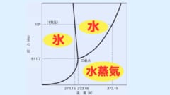 氷Ih相と水と水蒸気の関係。通常の3相とは違い水と氷の間のラインが右肩下がりになっている