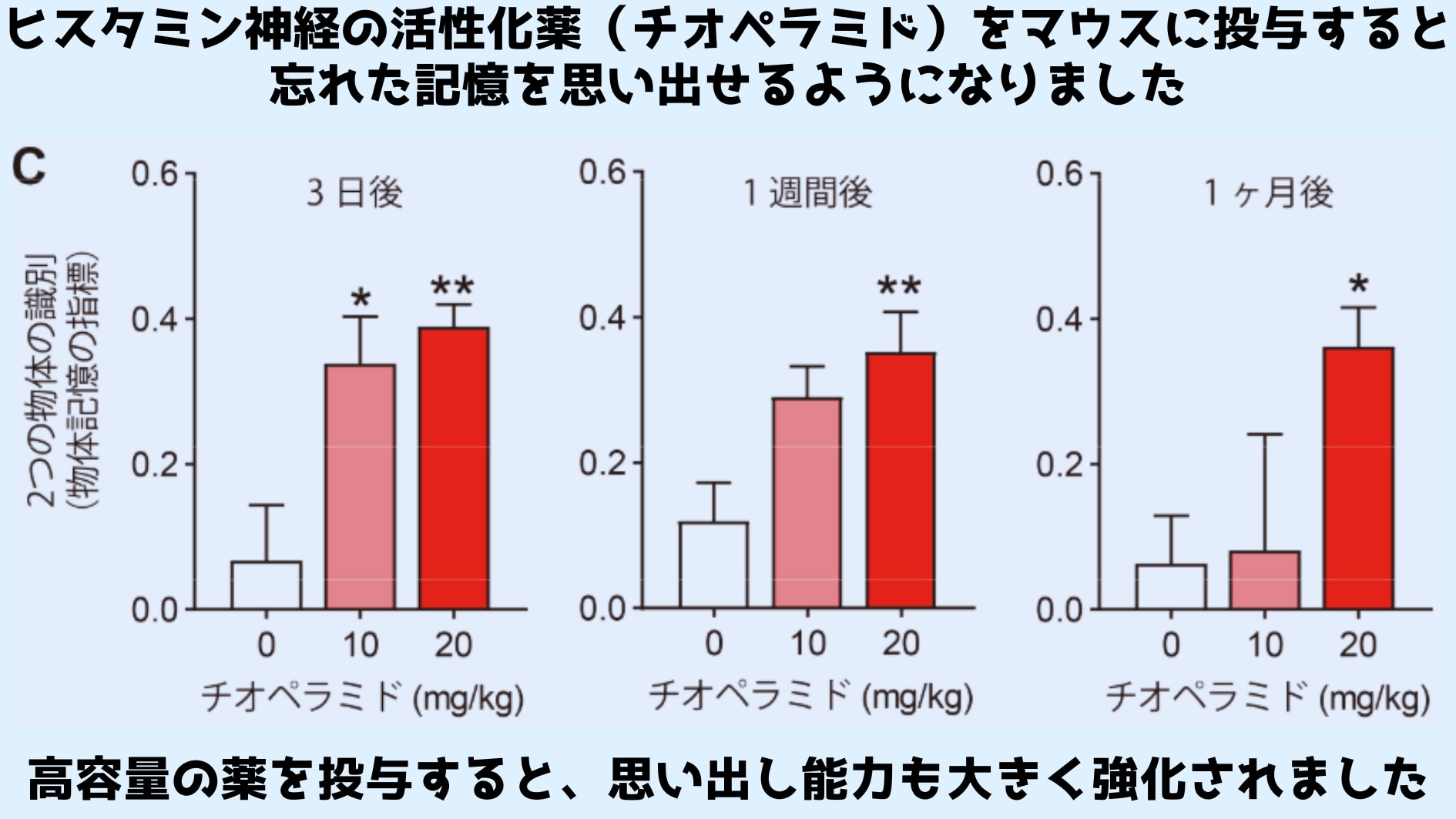 既存薬のなかに忘れた記憶を思い出させるものがある