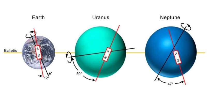 地球、天王星、海王星の磁場の違い