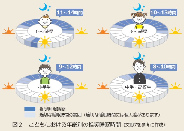 子どもにおける年齢別の推奨睡眠時間