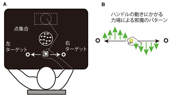 （A）点が動く方向にハンドルを動かす、（B）邪魔する力が働くため、その力に抵抗しながらハンドル操作しなければいけない