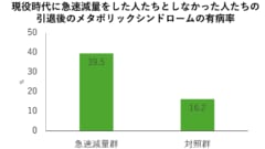 現役時代に急速減量をした元アスリートはメタボになりやすい