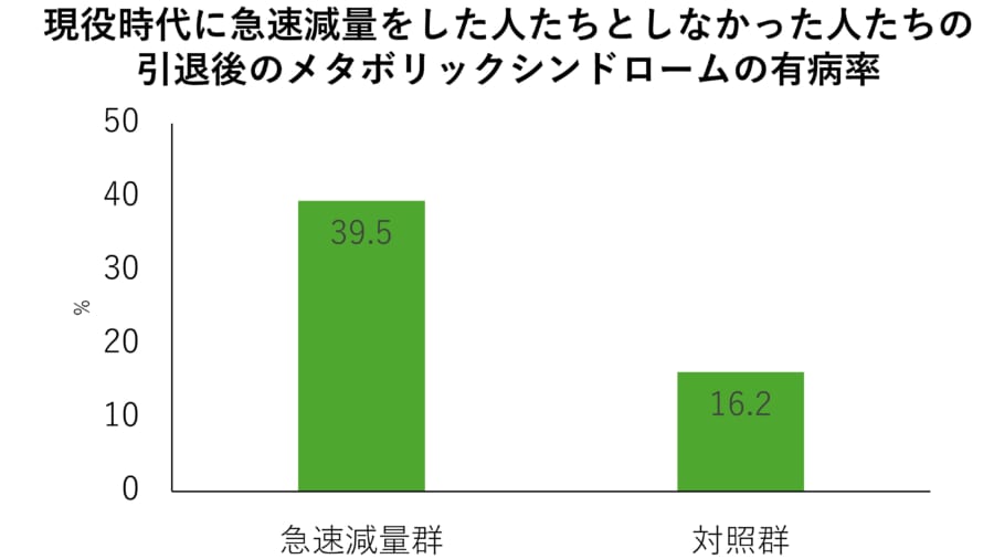 現役時代に急速減量をした元アスリートはメタボになりやすい