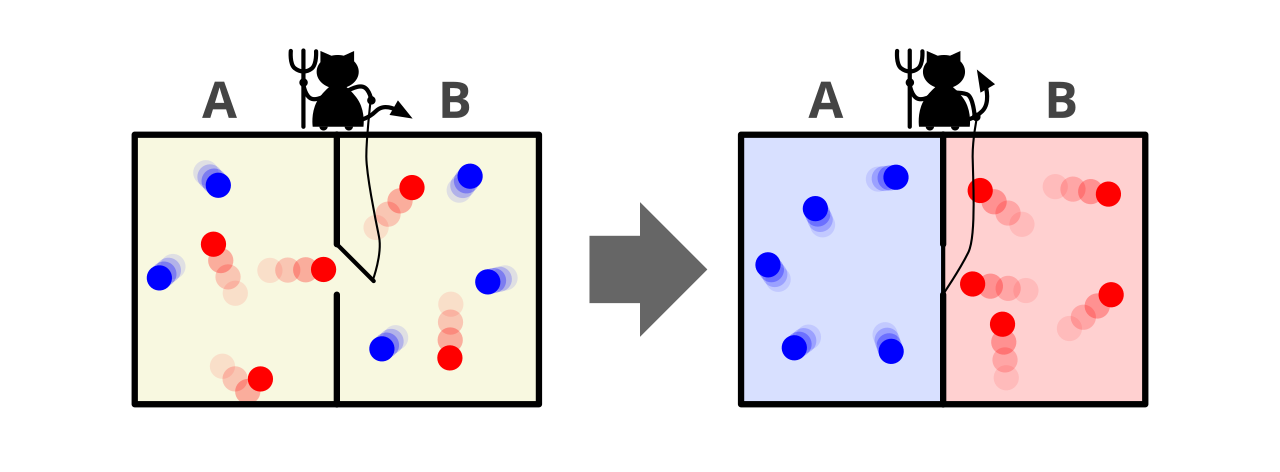 マクスウェルの悪魔。分子を観察できる悪魔は仕事をすることなく温度差を作り出せるようにみえる。
