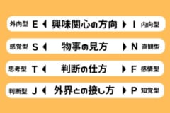 16タイプ分類の基準になる4つの指標。