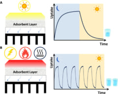 （上）太陽光を利用した加熱、（下）排熱などを利用した加熱。吸着と排水のサイクルが多く効率的。