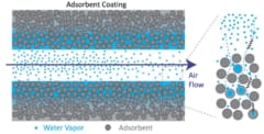 吸着剤が空気から水を捉える。イメージ