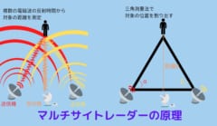 マルチサイトレーダーは複数の電磁パルスの反射時間と三角測量法を利用して対象の位置を割り出す