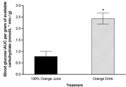 100%オレンジジュース（左）とオレンジドリンク（右）を飲んでから1時間後までの血糖値の上昇度合い（各飲料に含まれる糖質の影響を考慮済）