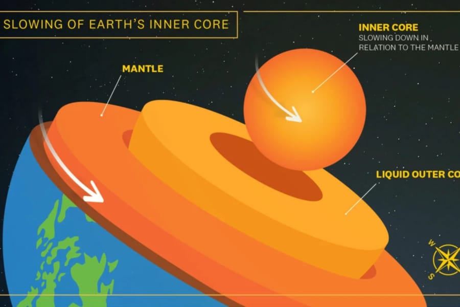 地球内核の自転が本当に遅くなっていると判明！【Nature誌】
