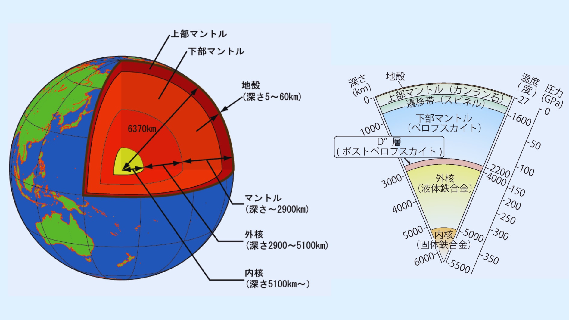 内核の位置と深さ