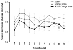 100%オレンジジュース（■）、オレンジドリンク（▲）、水（●）を摂取し、昼食をとった後の間質液中のグルコース濃度