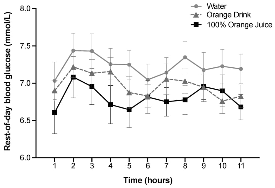 100%オレンジジュース（■）、オレンジドリンク（▲）、水（●）を摂取し、昼食をとった後の間質液中のグルコース濃度