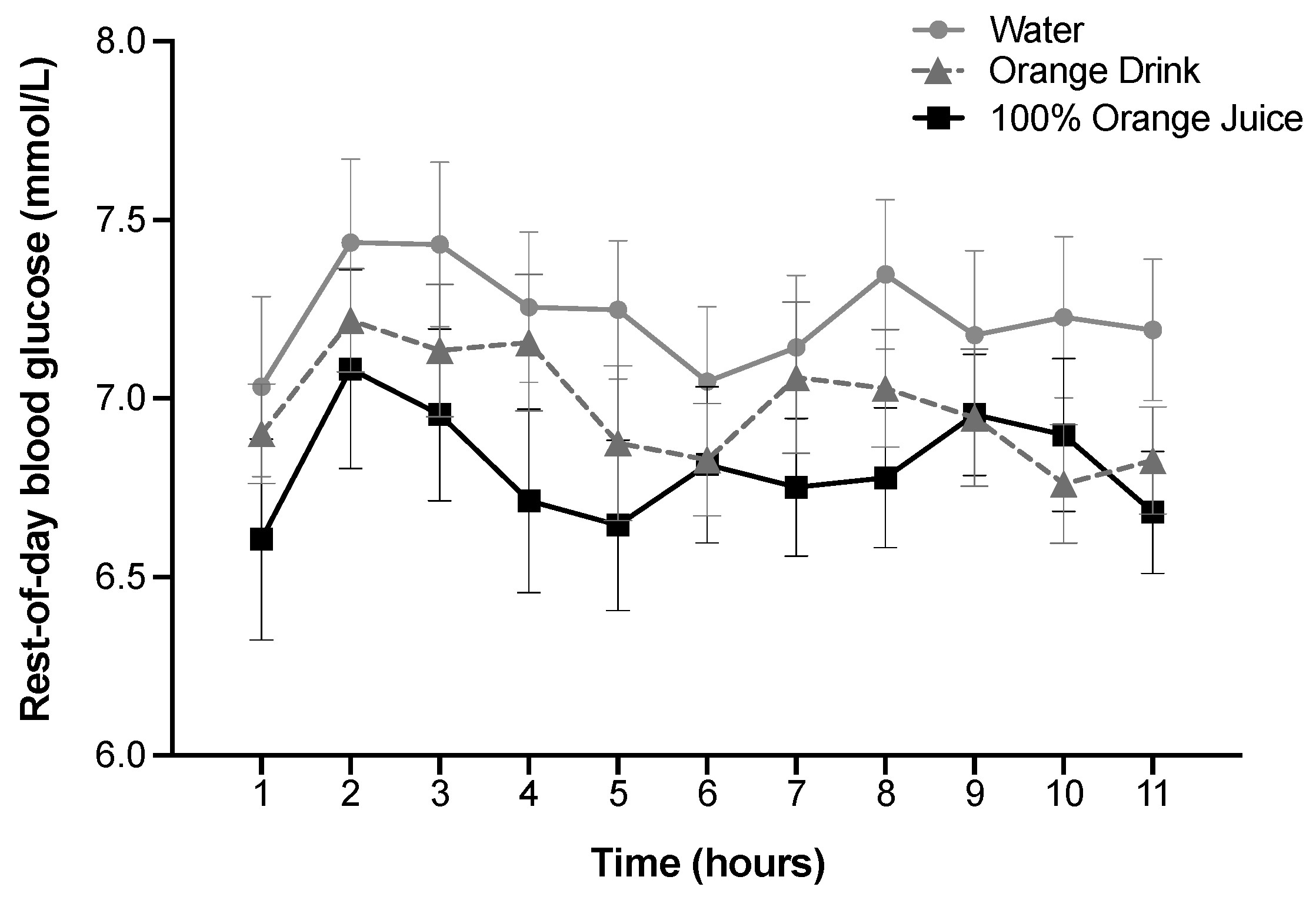 100%オレンジジュース（■）、オレンジドリンク（▲）、水（●）を摂取し、昼食をとった後の間質液中のグルコース濃度