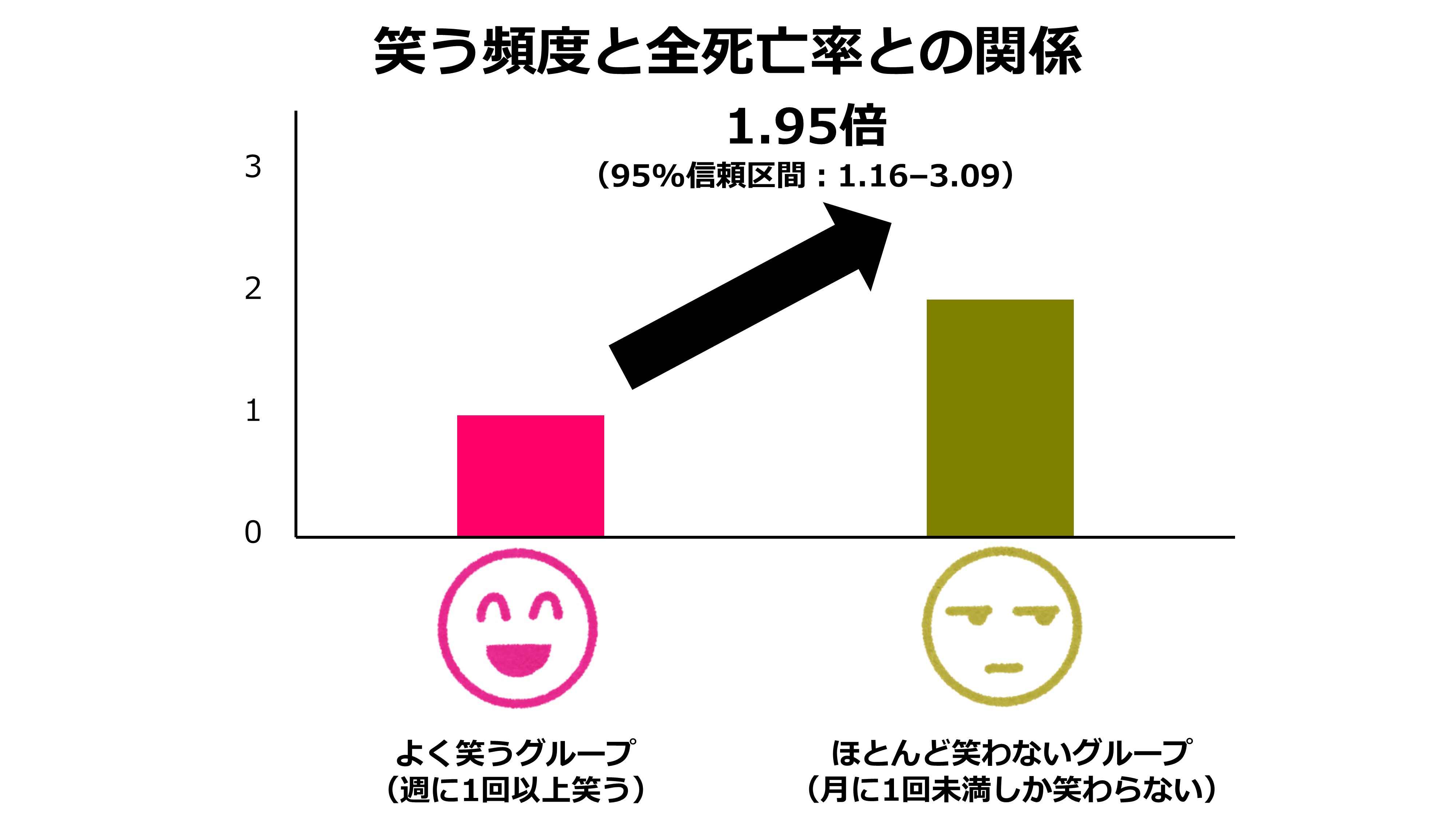 笑う頻度と全死亡率との関係