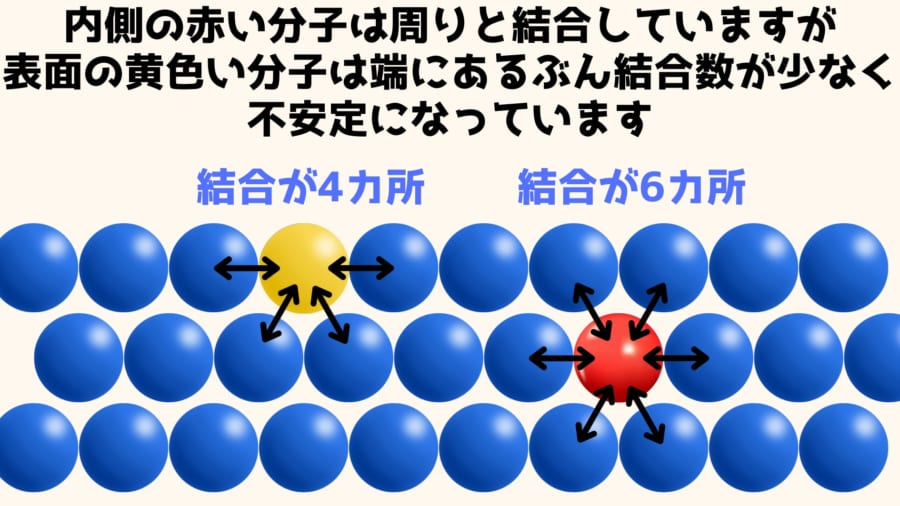 内部の赤い分子は6つの結合を持ち安定です。しかし表面の分子は4つの結合しかなく不安定になります。