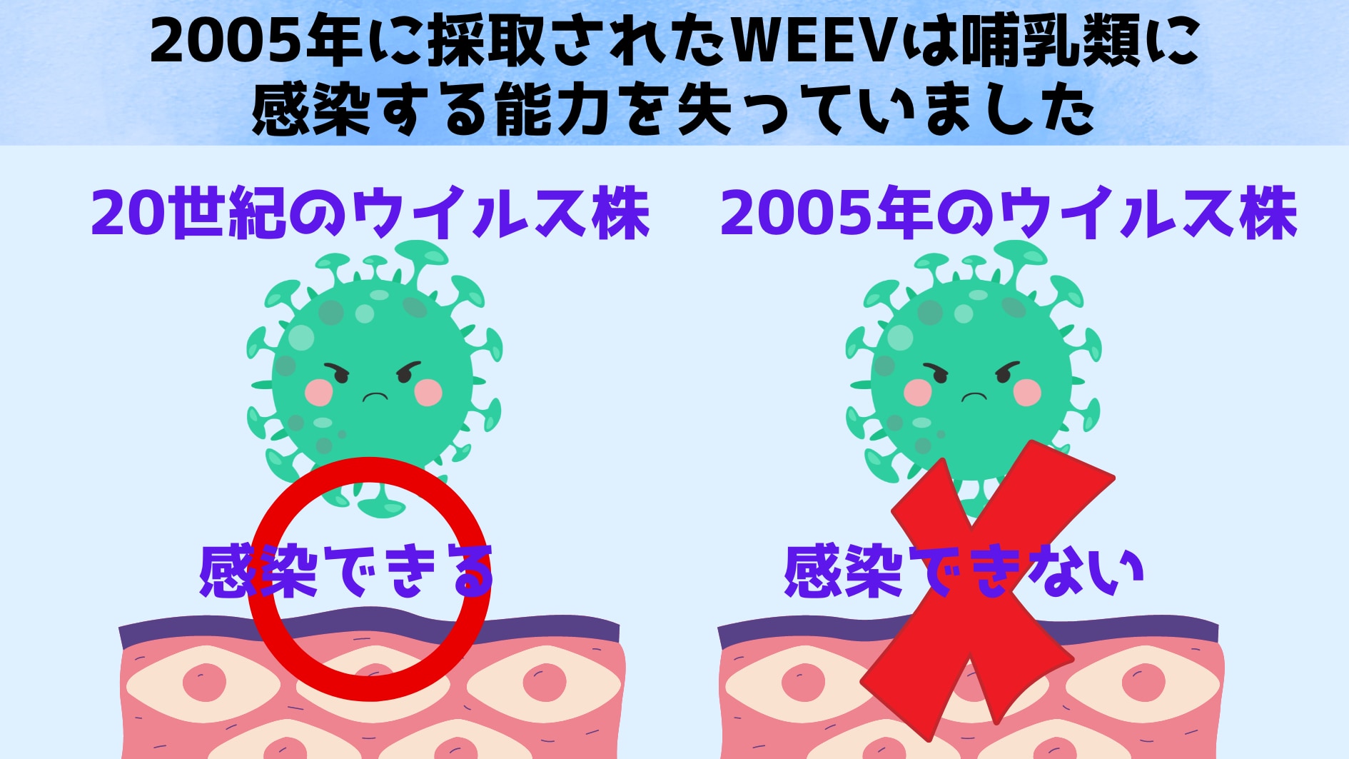 西部馬脳炎ウイルス（WEEV）は今でも自然界に存在するものの、人間や馬などの哺乳類を、主な感染対象にするのを辞めてしまった