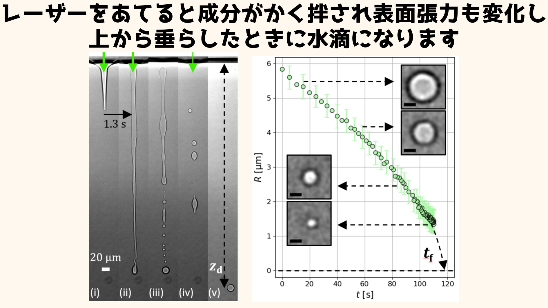 左の2列がレーザーをあてて攪拌したときの混合液の垂れかた。右の2列はレーザーをオフにしたときの混合液の垂れかたです。このことから攪拌するだけで混合液の物性が大きく変わることがわかります。