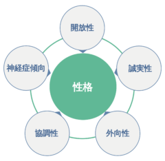 性格特性のビッグファイブ