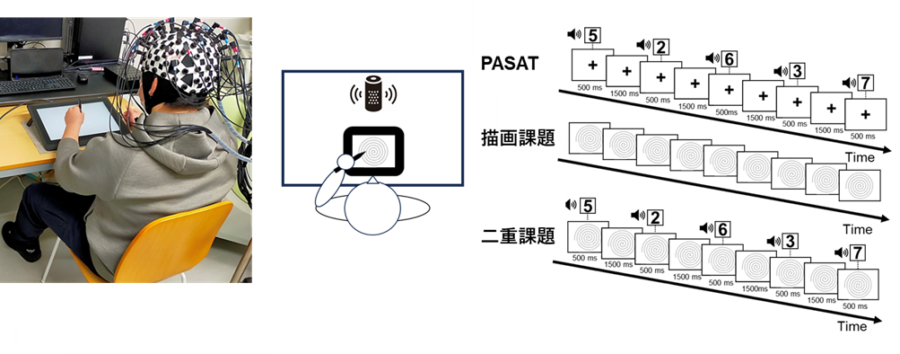 実験の様子（左）とタスクのイメージ図（右）