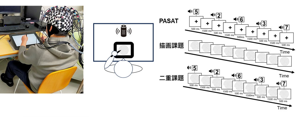 実験の様子（左）とタスクのイメージ図（右）