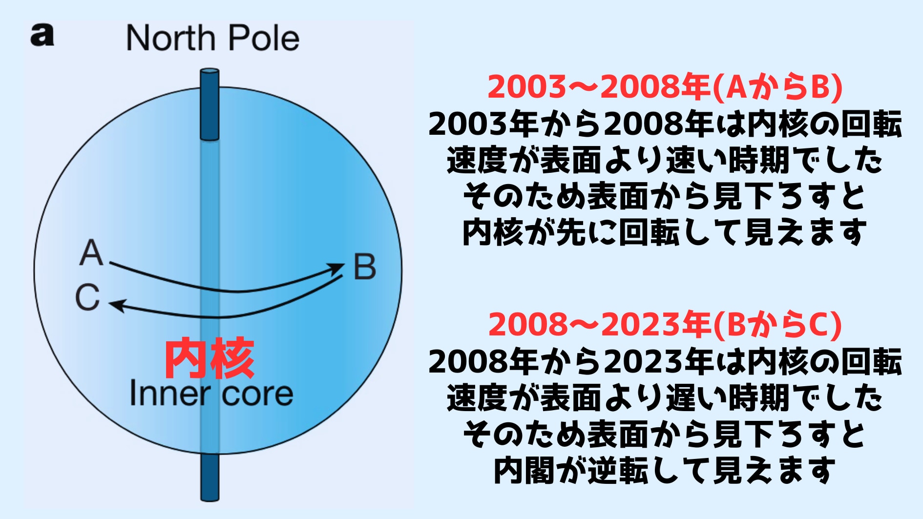 地球内核の自転が本当に遅くなっていると判明！【Nature誌】の画像 4/7