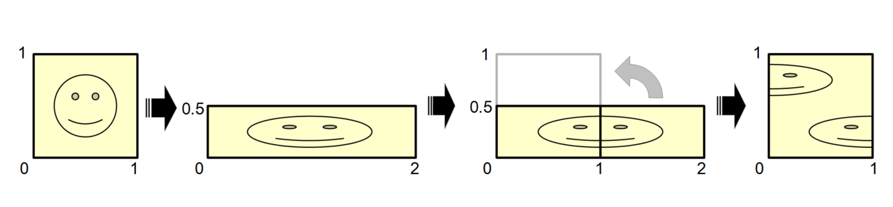 パイこね変換の模式図。最初の2つの操作が「引き延ばし」に相当し、最後の2つの操作が「折り畳み」に相当する。