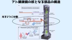 画面中央の楕円で囲んだ部分で2種類の光パルスが生成されます