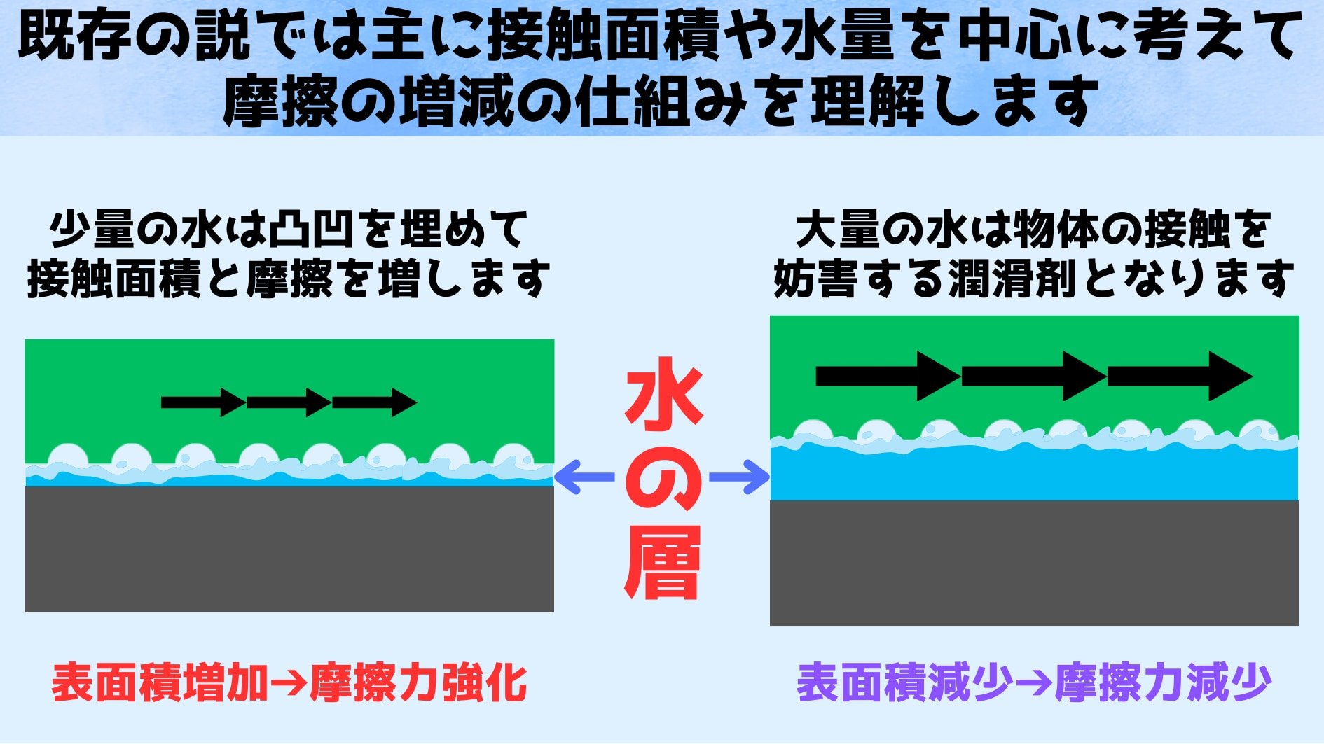 水の層はタイヤと道路を引きはがしてしまいます