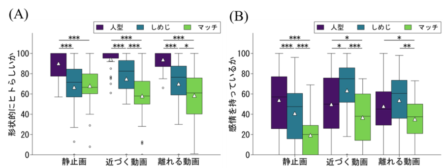 A：形状的にヒトらしいかについての結果、 B：感情を持っているかについての結果