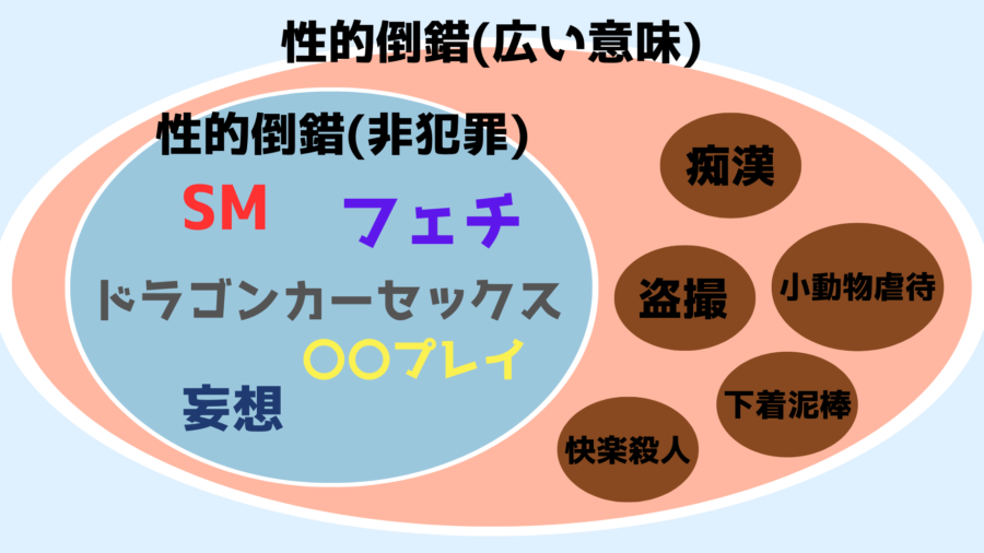 ここで言う変態やKINKは性的倒錯のうち非犯罪的なものに焦点をあわせています。なおドラゴンカーセックスはドラゴンが車とセックスをすることに興奮を覚えるジャンルであり、非正常な性癖の代表例とされています。