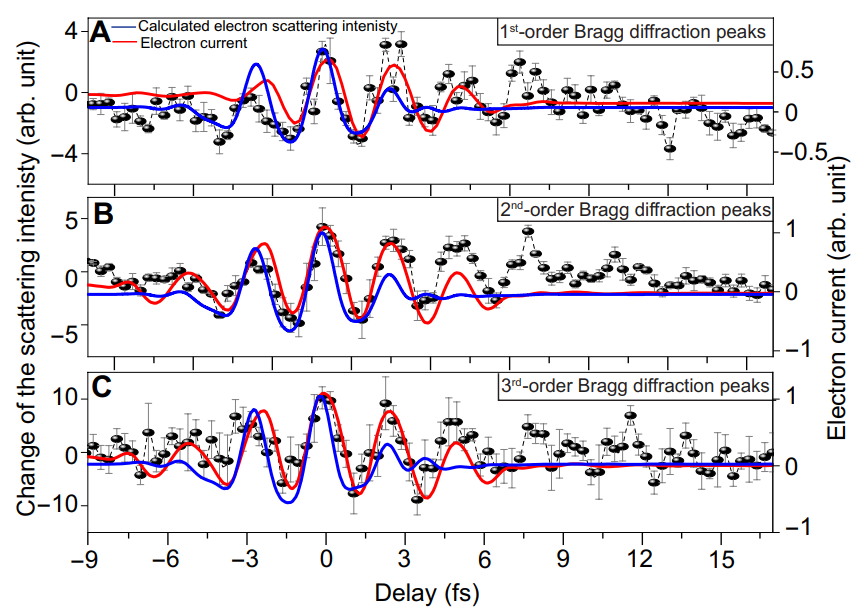 取得した時間分解アト秒電子回折の結果は、図 5 (A ～ C)で破線で結ばれた黒い点 (7 回のスキャンの平均) で示される
