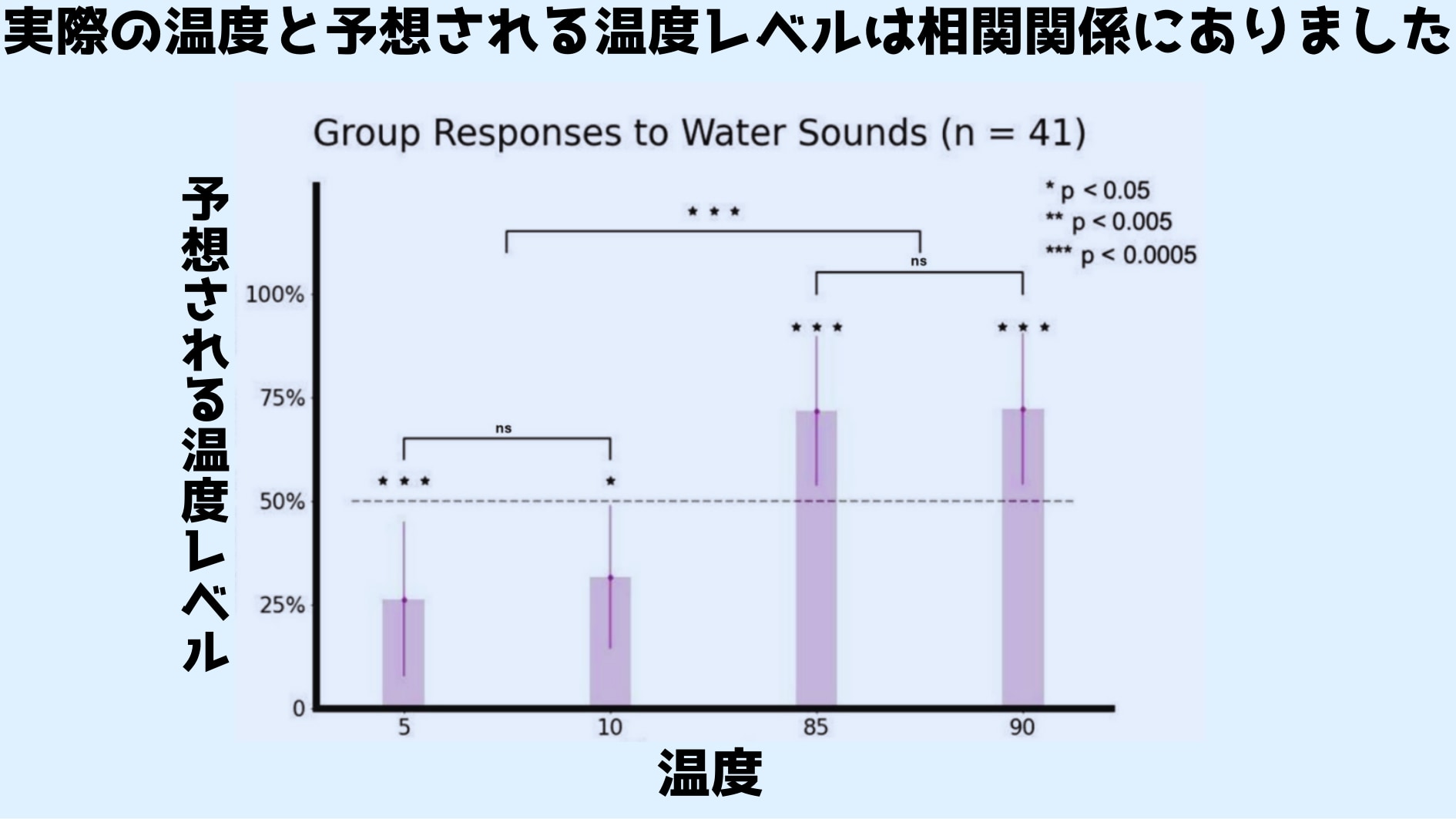 5℃と10℃の水に対して被験者たちは温度レベルが低いと回答した一方で、85℃と90℃の水に対しては温度レベルが高いと回答しました。ほとんどの被験者たちは温度が聞こえると思っていませんでしたが実験結果は人間が水の温度を聞き分けられることを示しました。