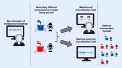実験全体の概要図。まず最初に（左）「温度が聞こえるか？」という質問を行いました。するとほとんどの参加者はNOと答えます。次に（中央）水の音を録音し被験者たちに聞かせます。また同時に同じ音源を使ってＡＩを訓練しました。そして最後に（右側）水の音に温度の情報が含まれるかを計算的に抽出しました。