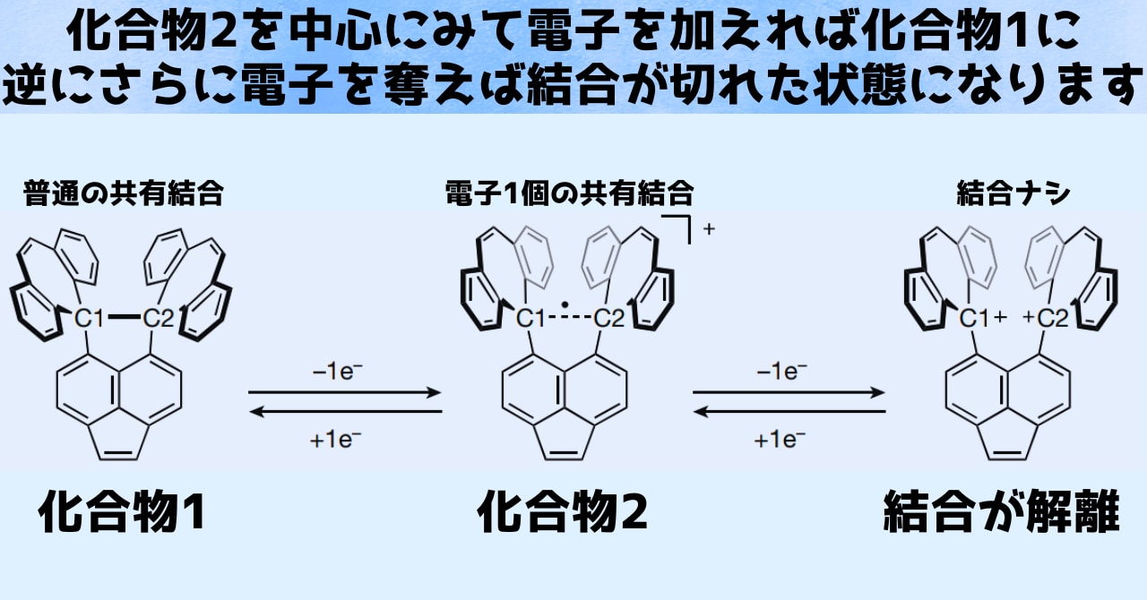 「電子1個の共有結合!?」教科書が変わる新しい化学結合が見つかる！の画像 7/8