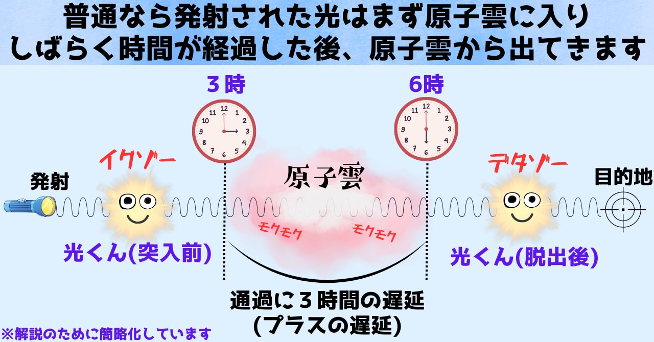 因果律崩壊？光が原子雲に入る前に原子雲から出ていくのを観測の画像 3/6