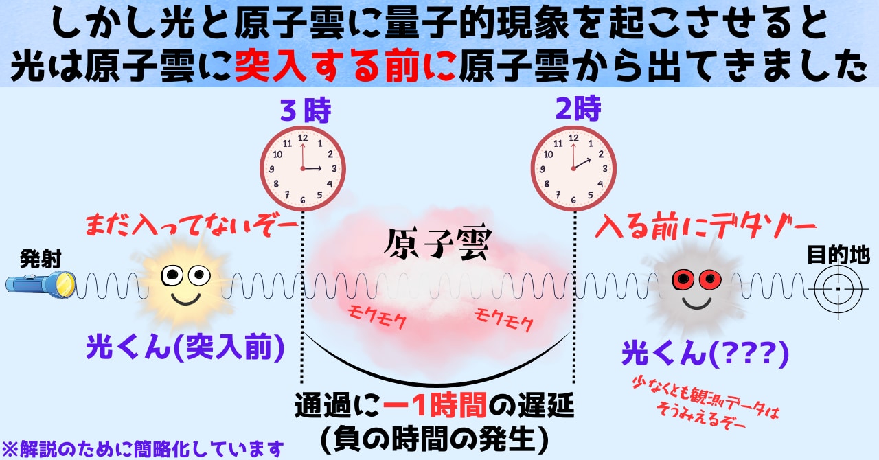 因果律崩壊？光が原子雲に入る前に原子雲から出ていくのを観測の画像 4/6