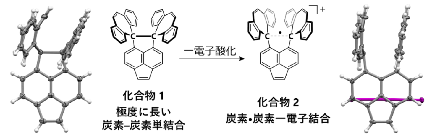 「電子1個の共有結合!?」教科書が変わる新しい化学結合が見つかる！の画像 6/8