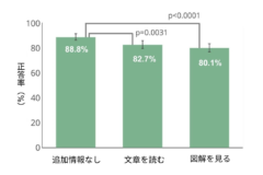 経験がある事柄は追加情報がない方が選択問題の正答率が高い