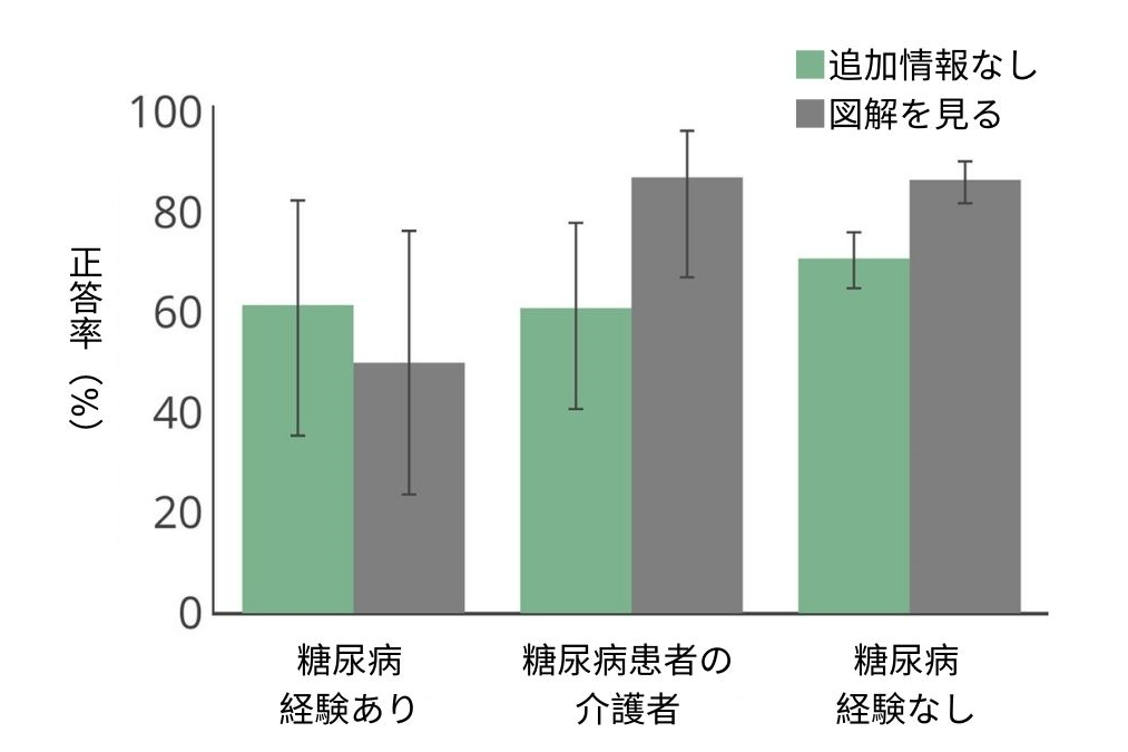 糖尿病の経験がある人は追加情報が判断の邪魔になる。