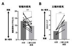 室内の二酸化炭素濃度が高まると「本当に寝落ちする」ことを実証！の画像 4/4